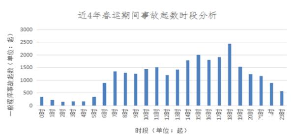 超详解！2020年春运期间道路交通安全风险分析及预警提示