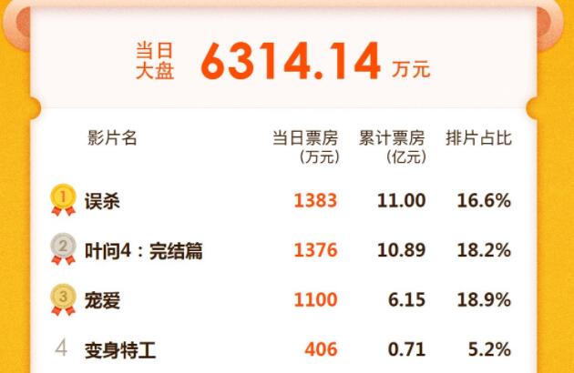 【影片推荐】误杀票房破11亿超过叶问4