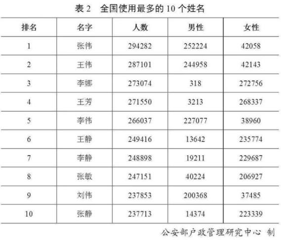 2019年百家姓排名：“王李张刘陈”排前五，你的姓排第几？
