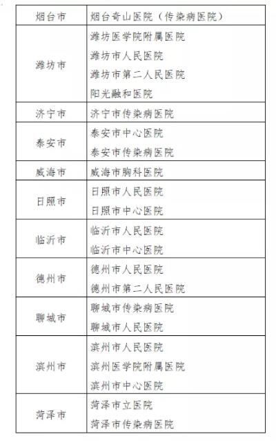 山东发布新型冠状病毒感染的肺炎医疗救治首批定点医院