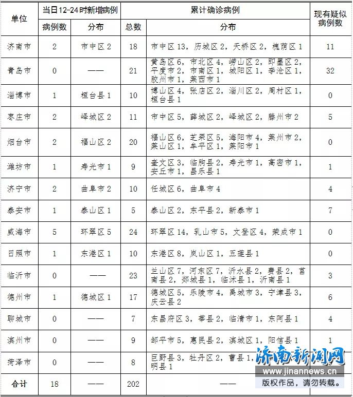 2020年1月31日12时至24时山东省新型冠状病毒感染的肺炎疫情情况