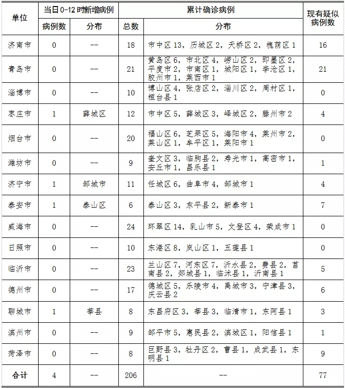 2020年2月1日0时至12时山东省新型冠状病毒感染的肺炎疫情情况