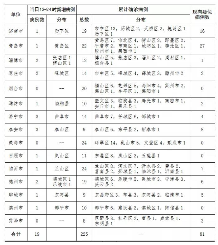 2020年2月1日12时至24时山东省新型冠状病毒感染的肺炎疫情情况