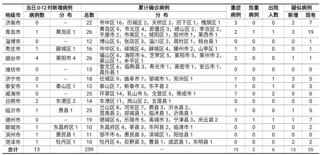 2020年2月3日0时至12时山东省新型冠状病毒感染的肺炎疫情情况