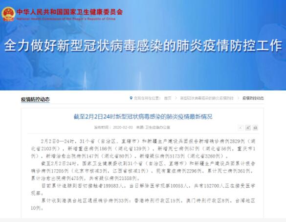 国家卫健委2月3日最新通报：新增新型冠状病毒感染的肺炎确诊病例2829例 累计确诊17205例
