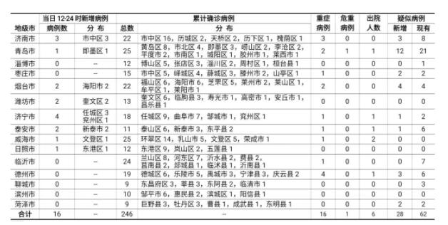 2020年2月2日12时至24时山东省新型冠状病毒感染的肺炎疫情情况