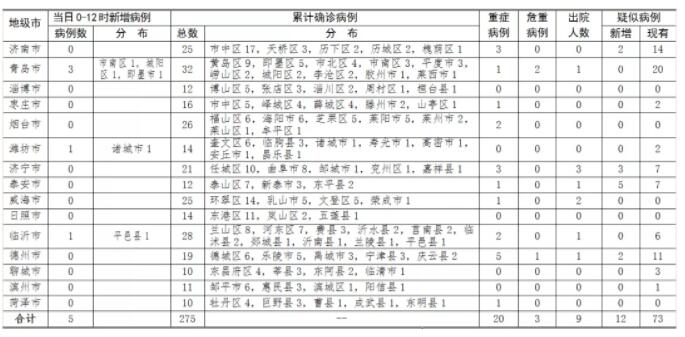 2020年2月4日0时至12时山东省新型冠状病毒感染的肺炎疫情情况