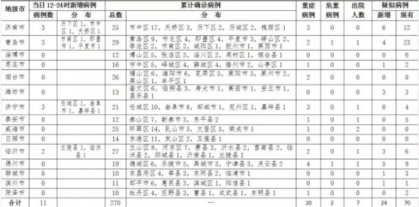 2020年2月3日12时至24时山东省新型冠状病毒感染的肺炎疫情情况