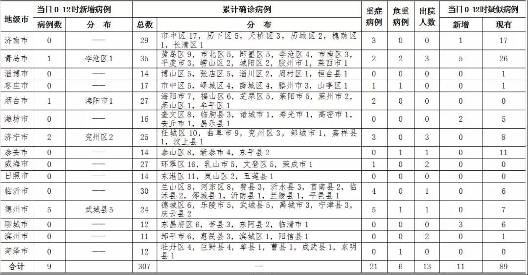 2020年2月5日0时至12时山东省新型冠状病毒感染的肺炎疫情情况