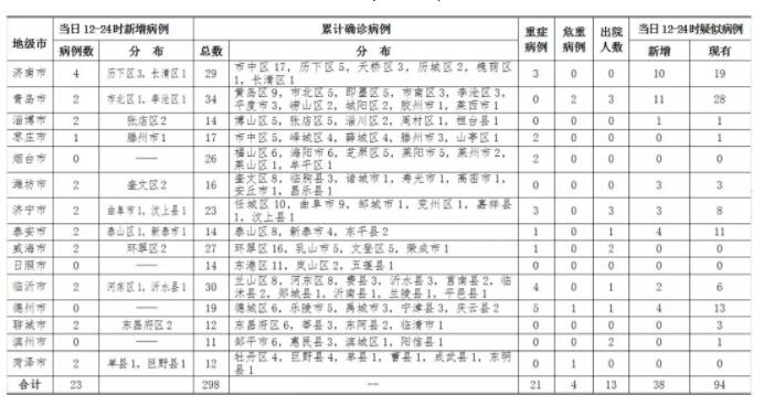 2020年2月4日12时至24时山东省新型冠状病毒感染的肺炎疫情情况