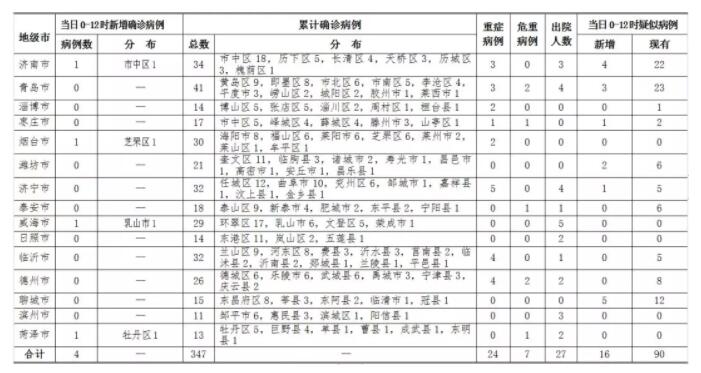 2020年2月6日0时至12时山东省新型冠状病毒感染的肺炎疫情情况