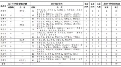 2020年2月6日0时至12时山东省新型冠状病毒感染的肺炎疫情情况