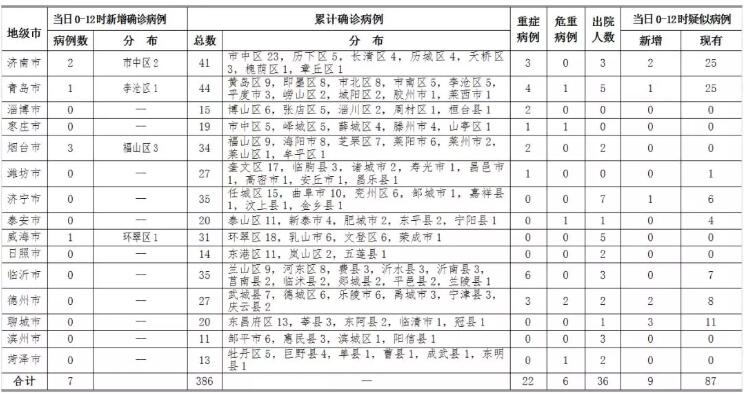 2020年2月7日0时至12时山东省新型冠状病毒感染的肺炎疫情情况