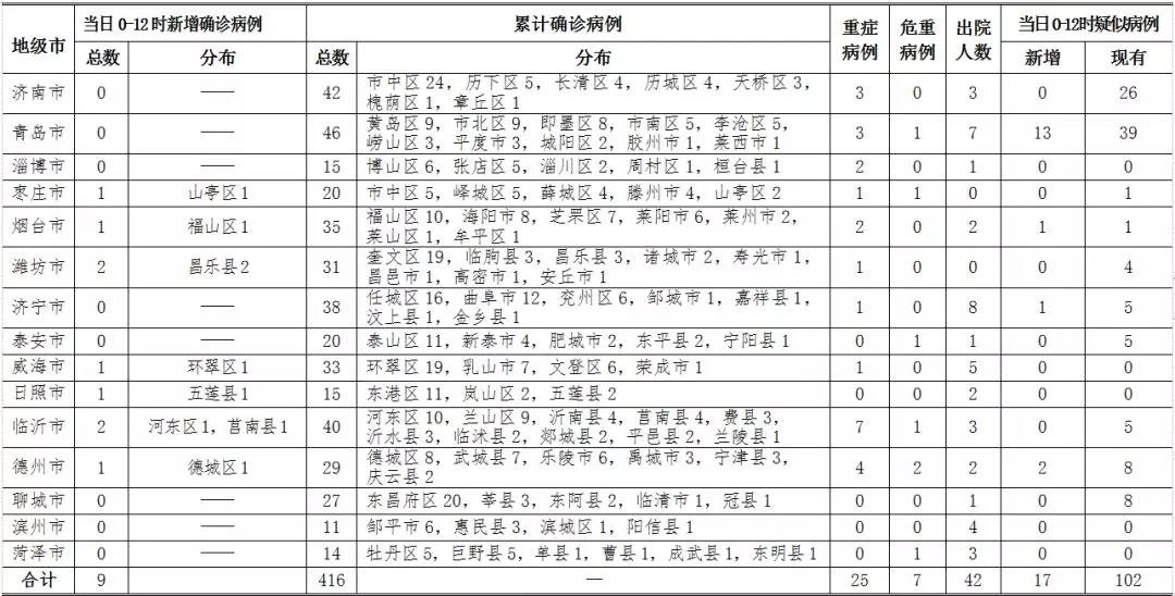 2月8日0时12时山东省新增确诊病例9例累计确诊416例济南无新增