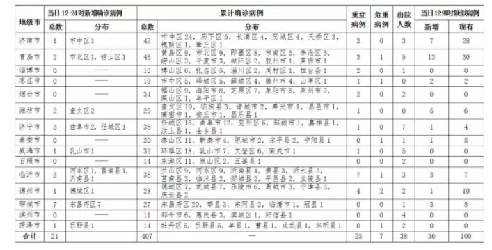2020年2月7日12-24时，山东新增确诊病例21例，累计确诊病例407例