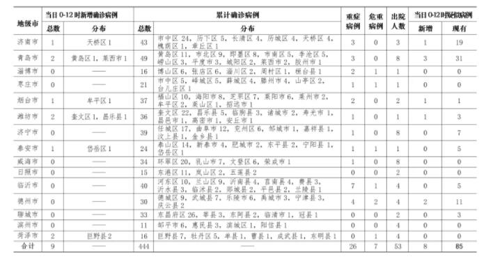 2月9日0时至12时新增确诊病例9例，累计确诊病例444例