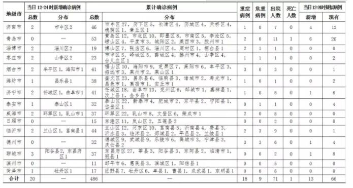 2月10日12时至24时,山东新增确诊病例20例,累计确诊病例486例