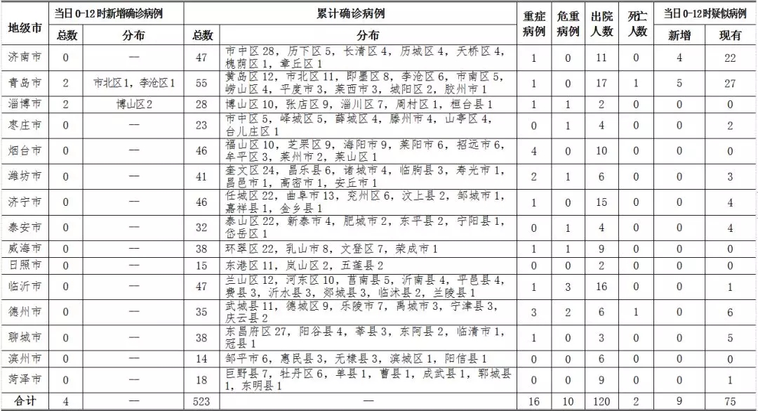 2020年2月14日0时至12时 山东省新型冠状病毒肺炎疫情情况