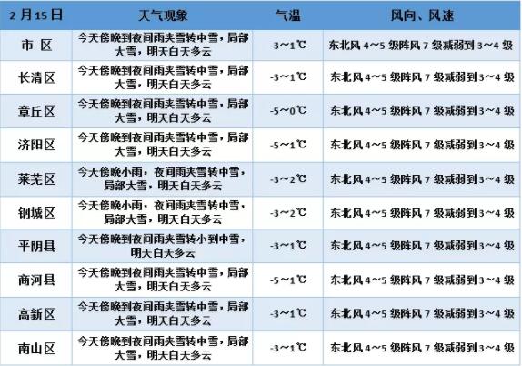 今晚雨夹雪转中雪,局部大雪,山东发紧急通知