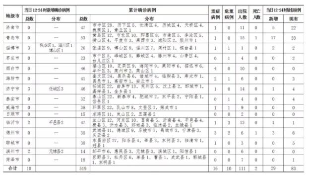 2月13日12时至24时，山东新增确诊病例10例，累计确诊病例519例