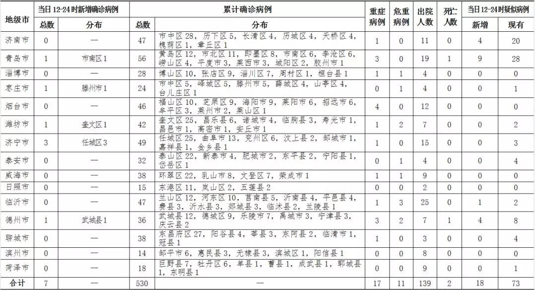 2月14日12-24时 山东省新增确诊病例7例,累计确诊病例