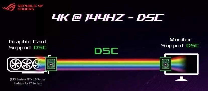 4K 144Hz还在搭双路SLI?DSC黑科技电竞显示器释放你的显卡潜能
