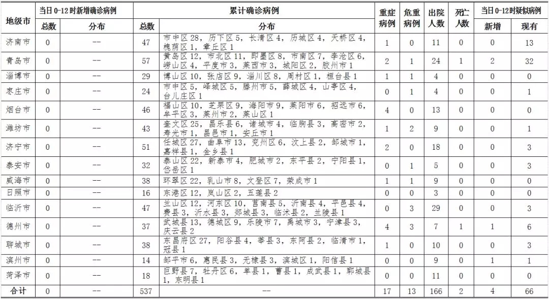 2020年2月16日0时至12时山东省新型冠状病毒肺炎疫情情况