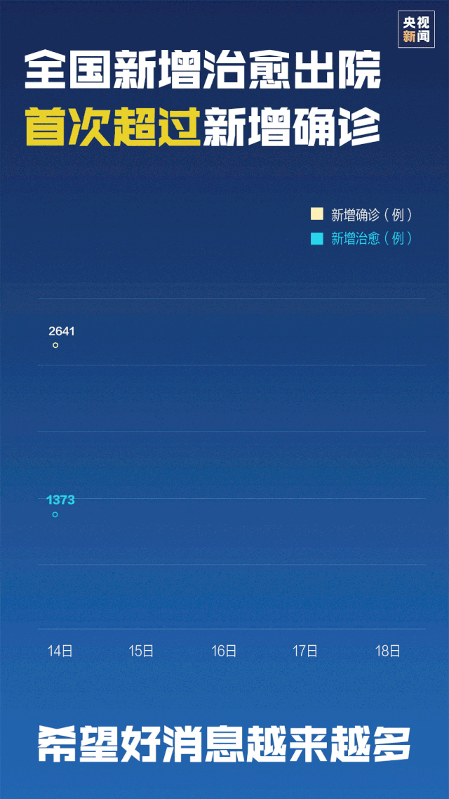 除15连降外，今天还有一个“首次”！