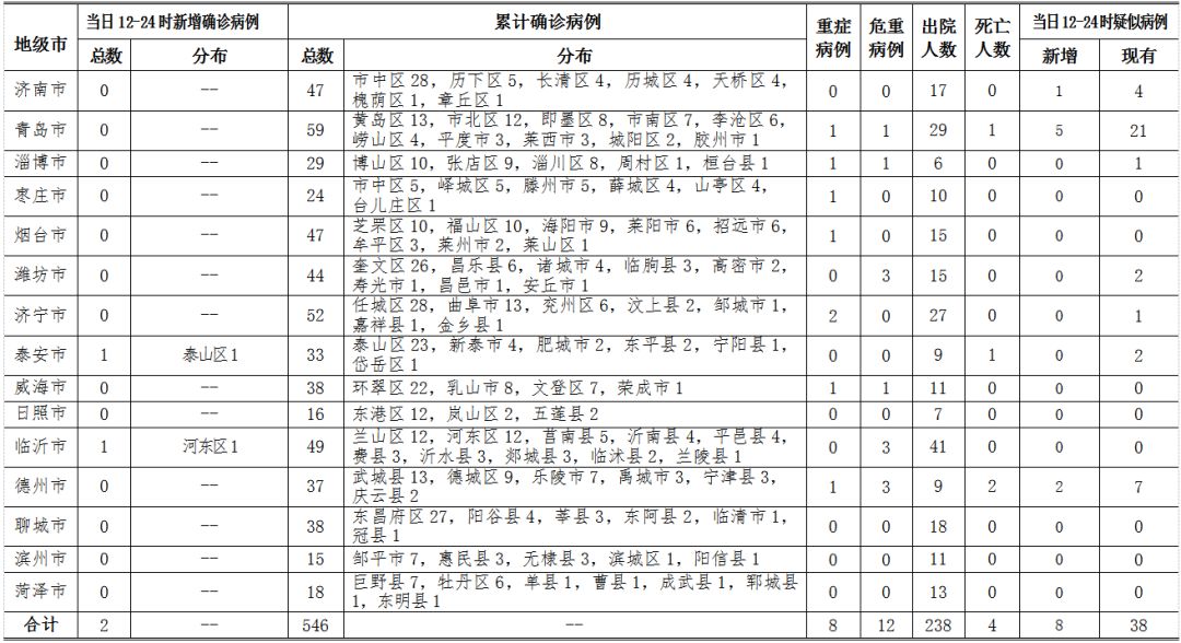 2月19日12时-24时，山东省新增确诊病例2例，累计确诊546例