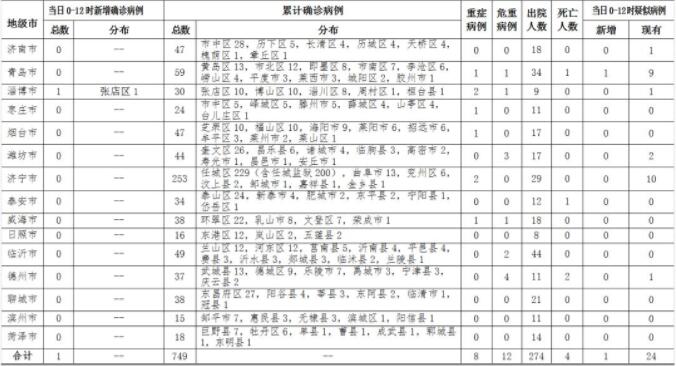 2020年2月21日0时至12时山东省新型冠状病毒肺炎疫情情况