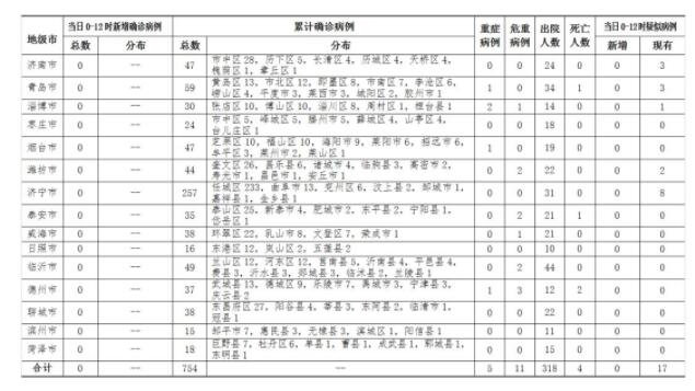 2月23日0时至12时，山东省无新增确诊病例，累计确诊754例