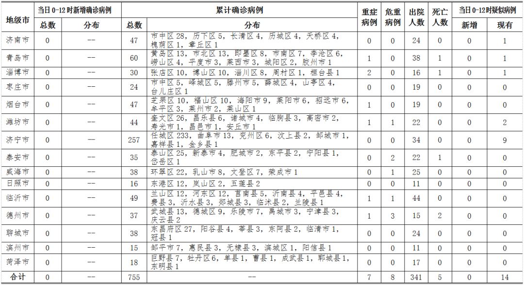 2月24日0时至12时山东省无新增确诊病例，累计确诊755例