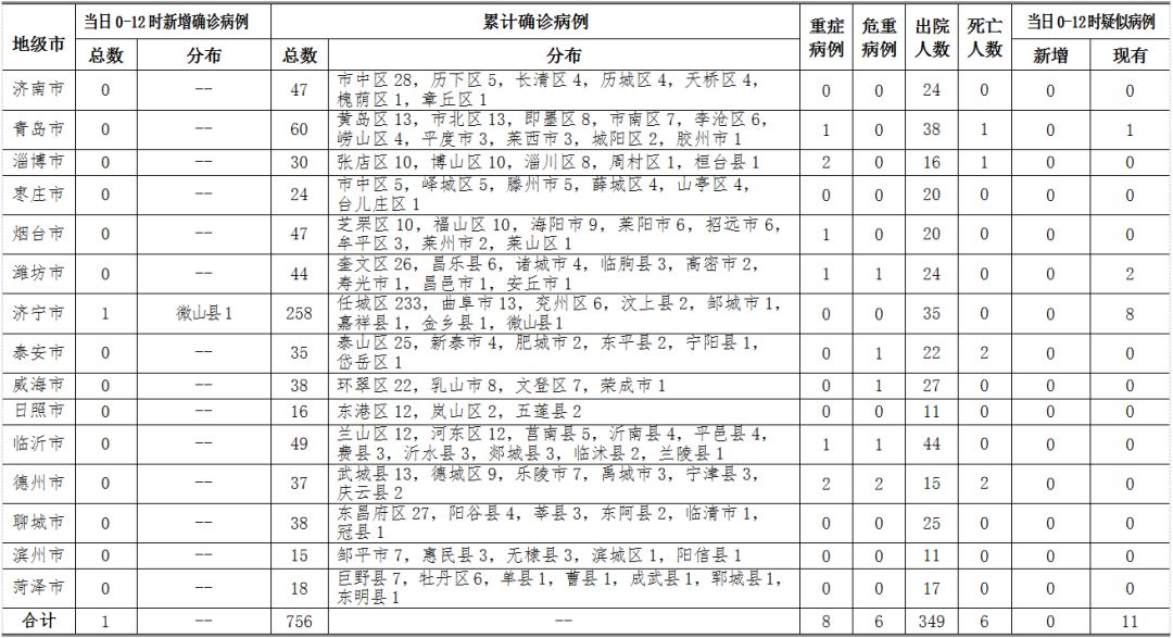 2020年2月25日0时至12时山东省新型冠状病毒肺炎疫情情况