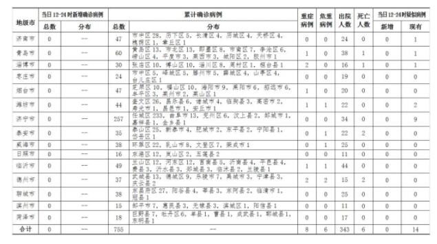 2月24日12时至24时，山东省无新增确诊病例，累计确诊病例755例