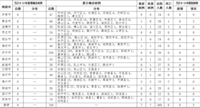 2020年2月26日0时至12时山东省新型冠状病毒肺炎疫情情况