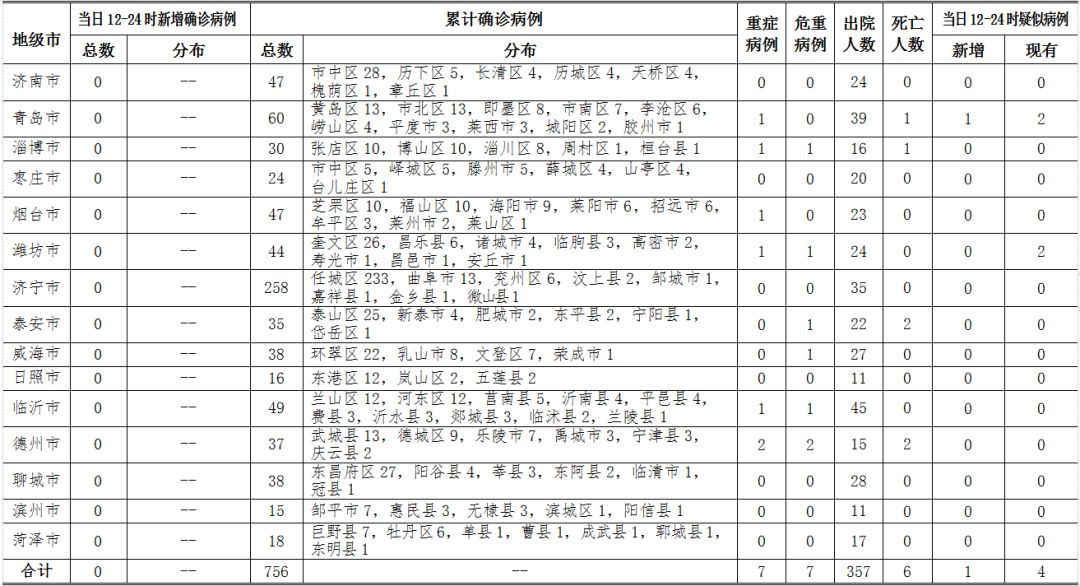 2月25日12时至24时山东省无新增确诊病例，累计确诊756例