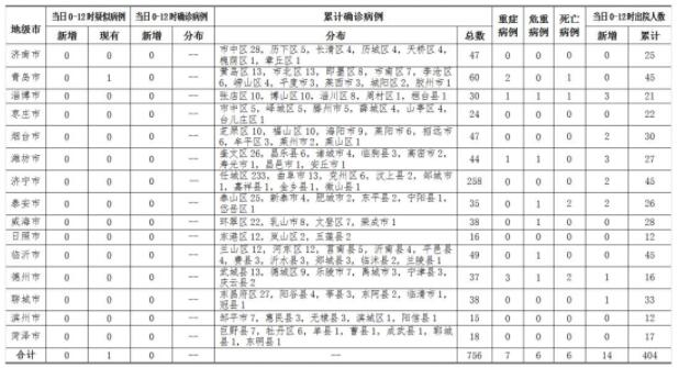 2020年2月28日0时至12时山东省新型冠状病毒肺炎疫情情况