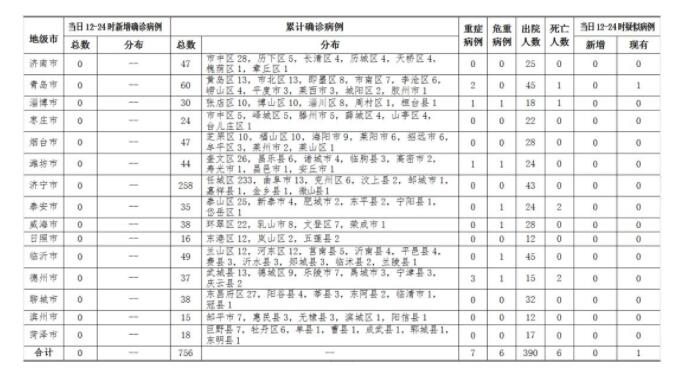 2月27日12-24时，山东无新增确诊病例，累计确诊病例756例