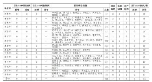 28日12时-24时，山东无新增确诊及疑似病例，累计确诊病例756例