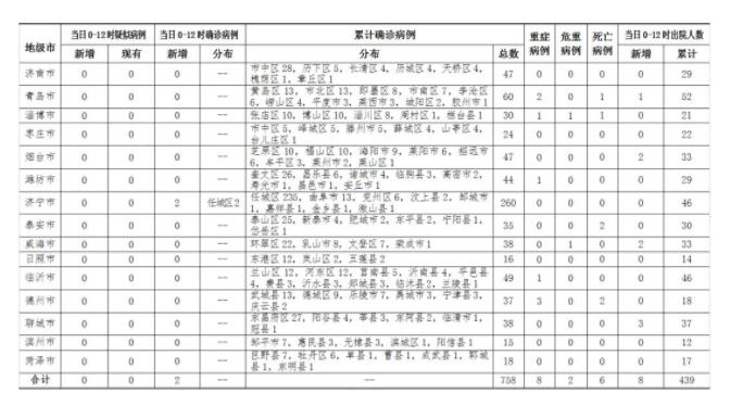 3月1日0时至12时，山东新增确诊病例2例，均为无症状感染者