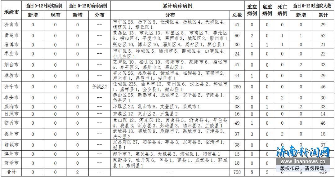 2020年3月1日0时至12时山东省新型冠状病毒肺炎疫情情况