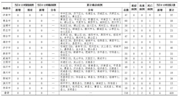 2020年3月2日0时至12时山东省新型冠状病毒肺炎疫情情况