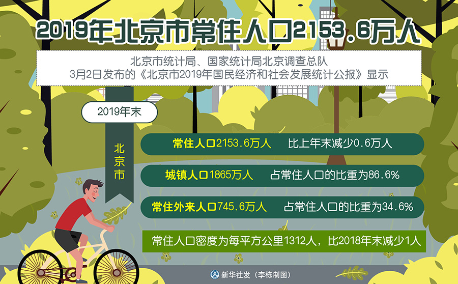 2019年北京常住人口2153.6万 比上年末减少0.6万