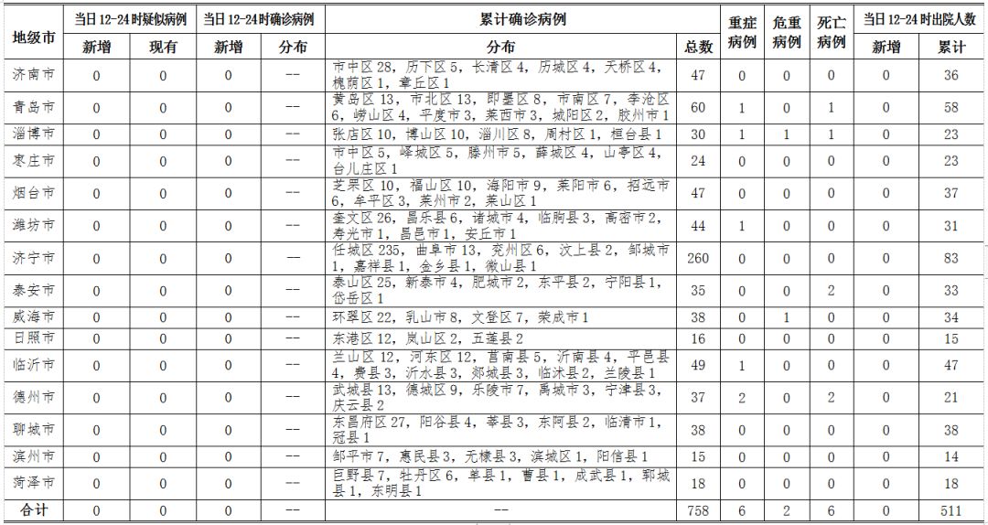 3月3日12时至24时山东省无新增确诊病例，累计确诊758例