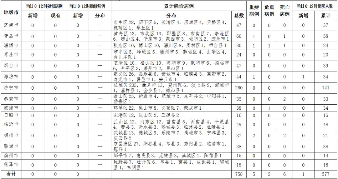 3月5日0时至12时 山东省无新冠肺炎疑似病例 无新增确诊病例