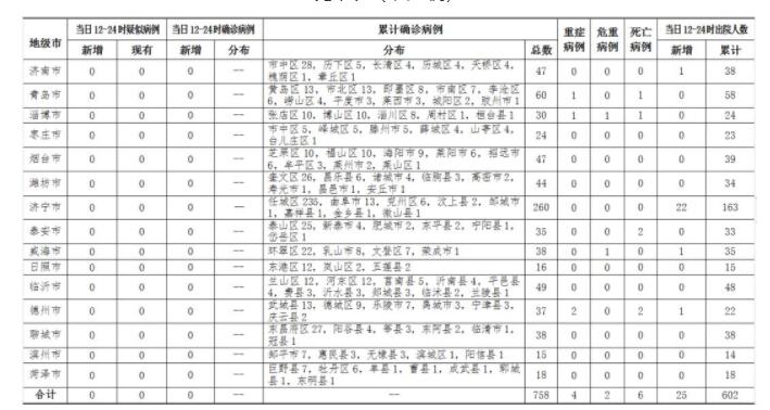 3月5日12时至24时，山东无新增确诊病例，累计确诊病例758例
