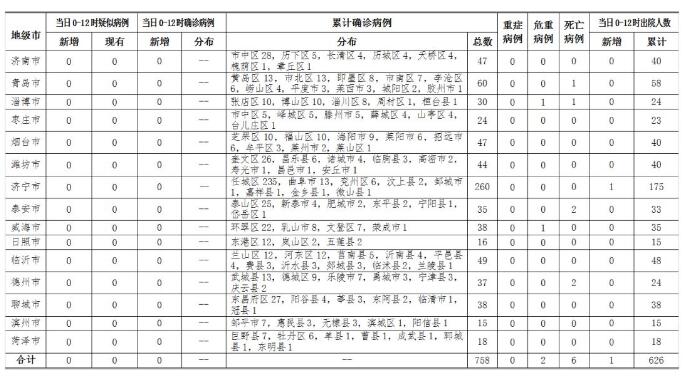 3月7日0时至12时，山东省无新增确诊病例，新增治愈出院1例