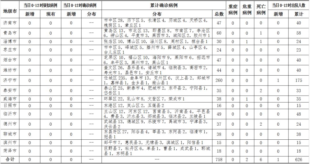 2020年3月7日0时至12时山东省新型冠状病毒肺炎疫情情况