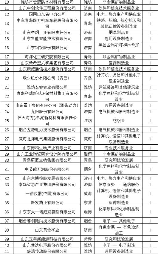 山东发布2019年专利创新企业百强榜单