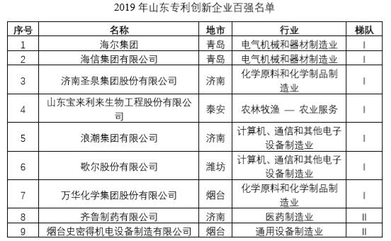 山东发布2019年专利创新企业百强榜单